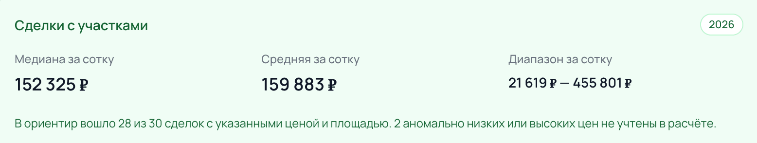 Статистика сделок с участками: медиана, средняя цена и диапазон за сотку